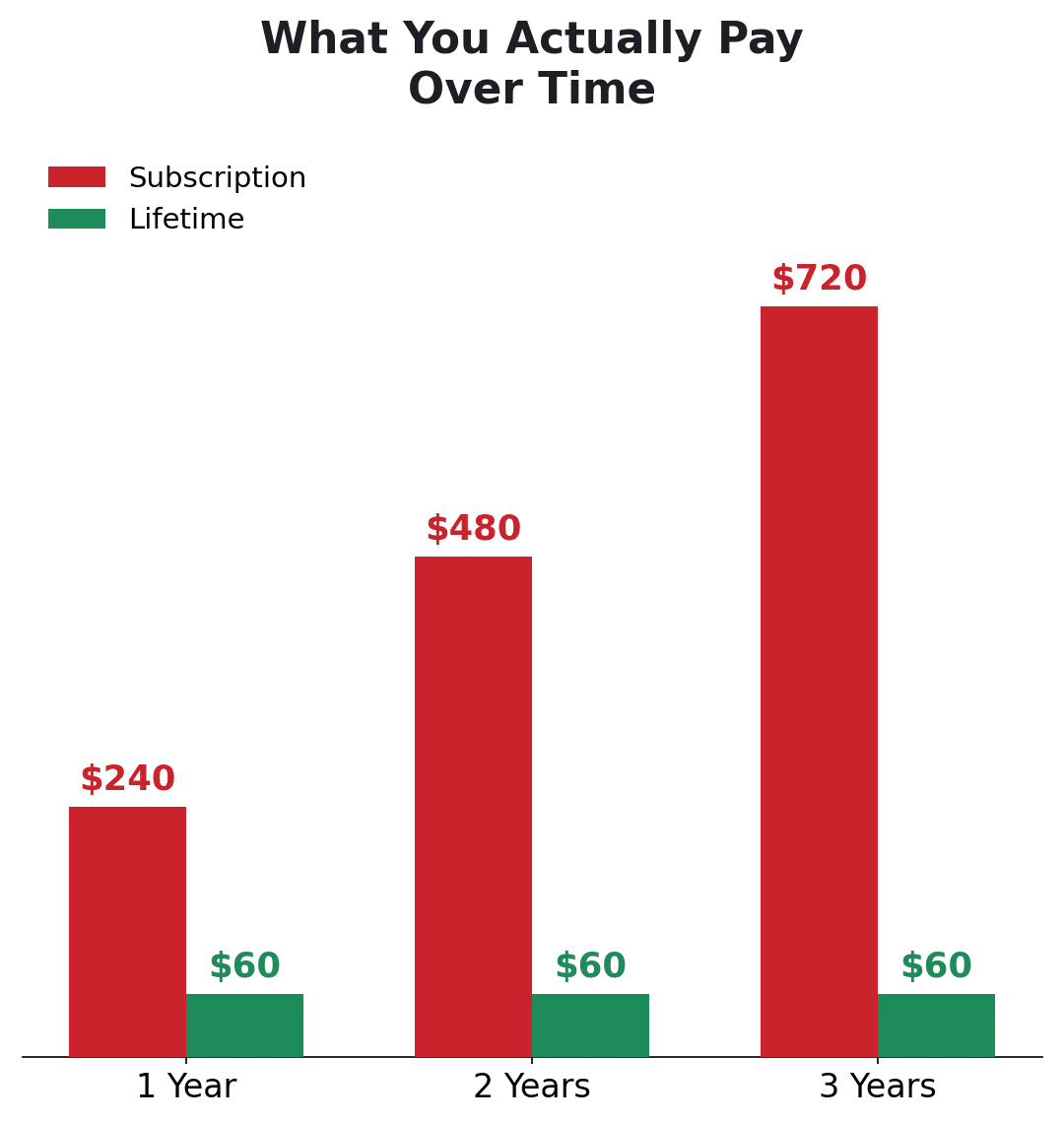 Chart plotting cumulative Adobe Acrobat Pro subscription spend year over year against the flat one-time cost of a lifetime license.
