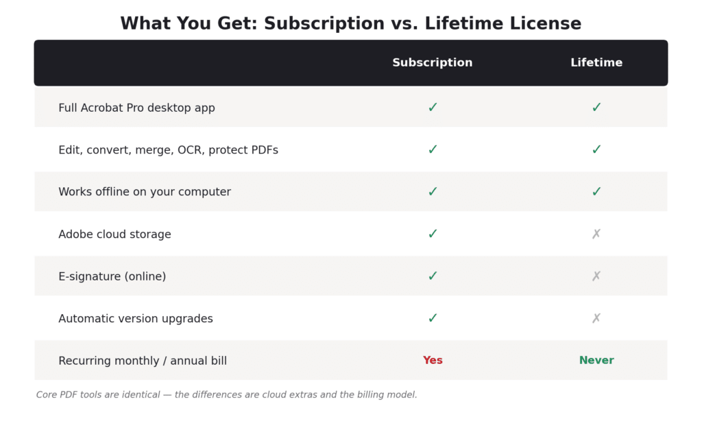 subscription vs lifetime comparion desktop