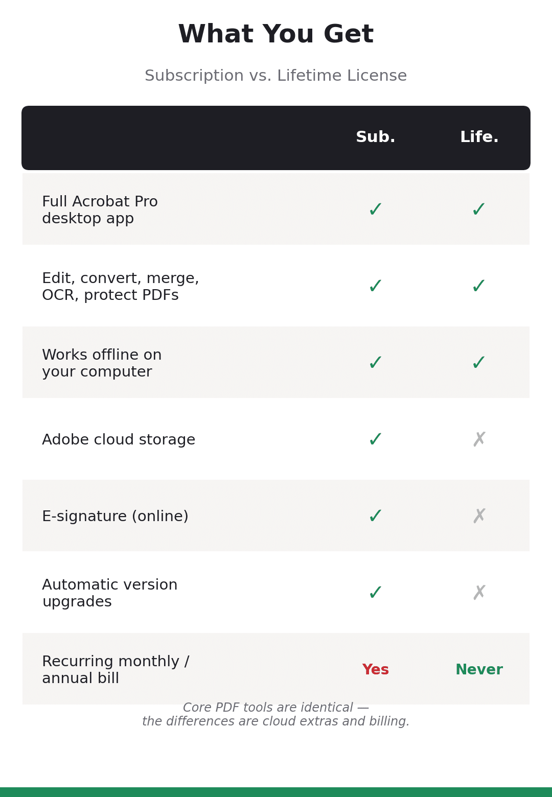 Side-by-side comparison of an Adobe Acrobat Pro subscription and a lifetime license, covering payment structure, ongoing cost, and what happens if you stop paying.