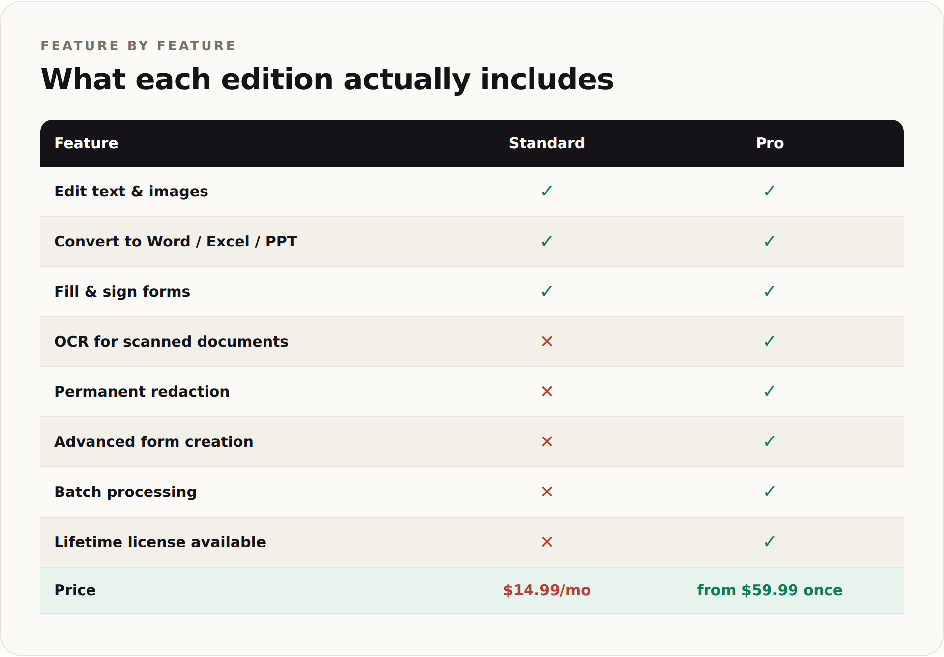 Desktop comparison of Adobe Acrobat Standard and Pro features across editing, OCR, security, forms, and platform support.