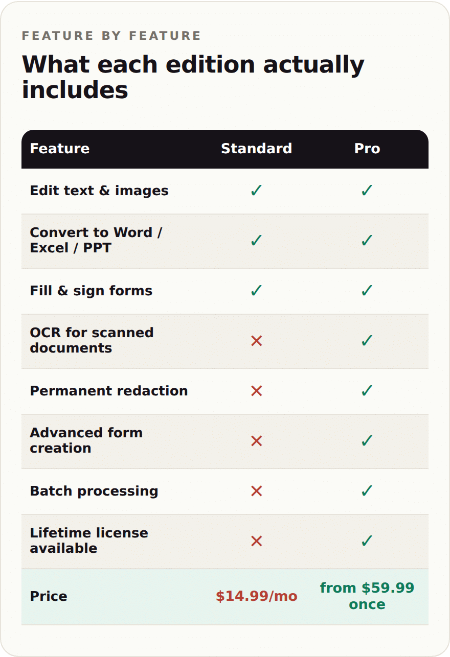 Desktop comparison of Adobe Acrobat Standard and Pro features across editing, OCR, security, forms, and platform support.