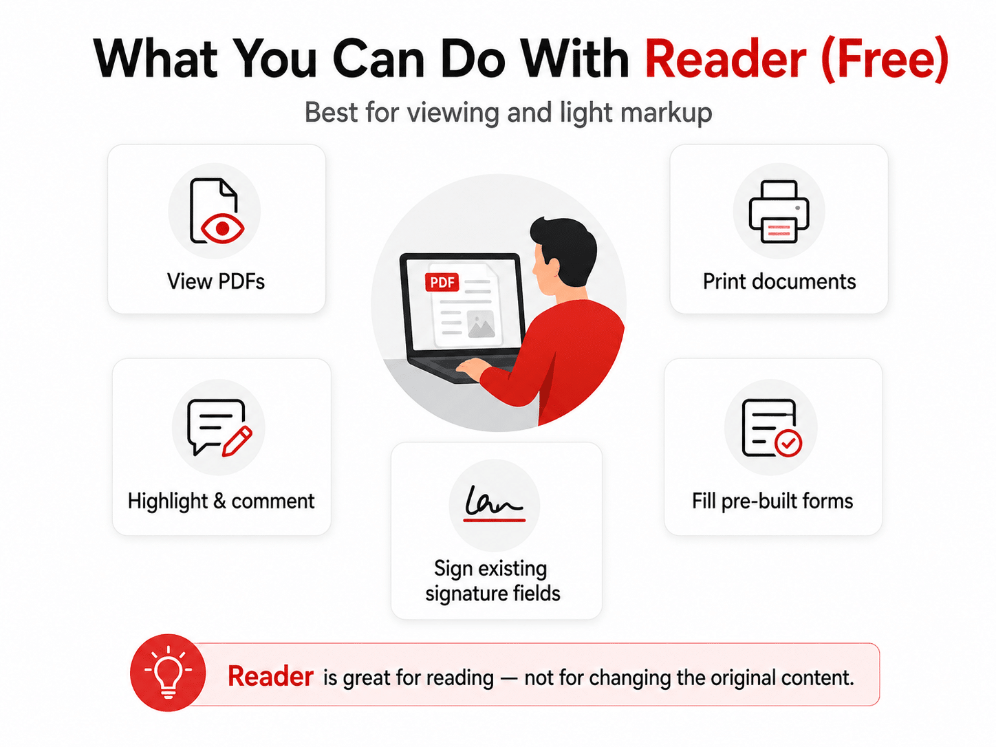 Visual comparison of Adobe Acrobat Reader and Acrobat Pro capabilities for viewing, editing, conversion, security, and document management.