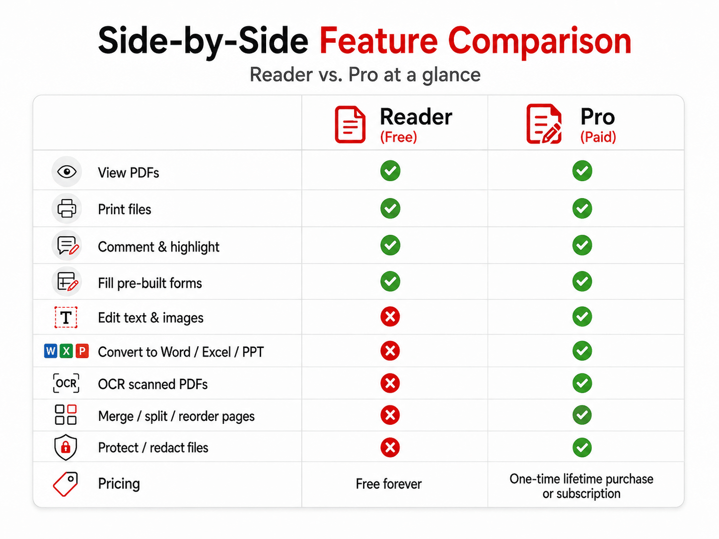 Pricing comparison between free Adobe Acrobat Reader and the subscription or lifetime purchase options for Acrobat Pro.