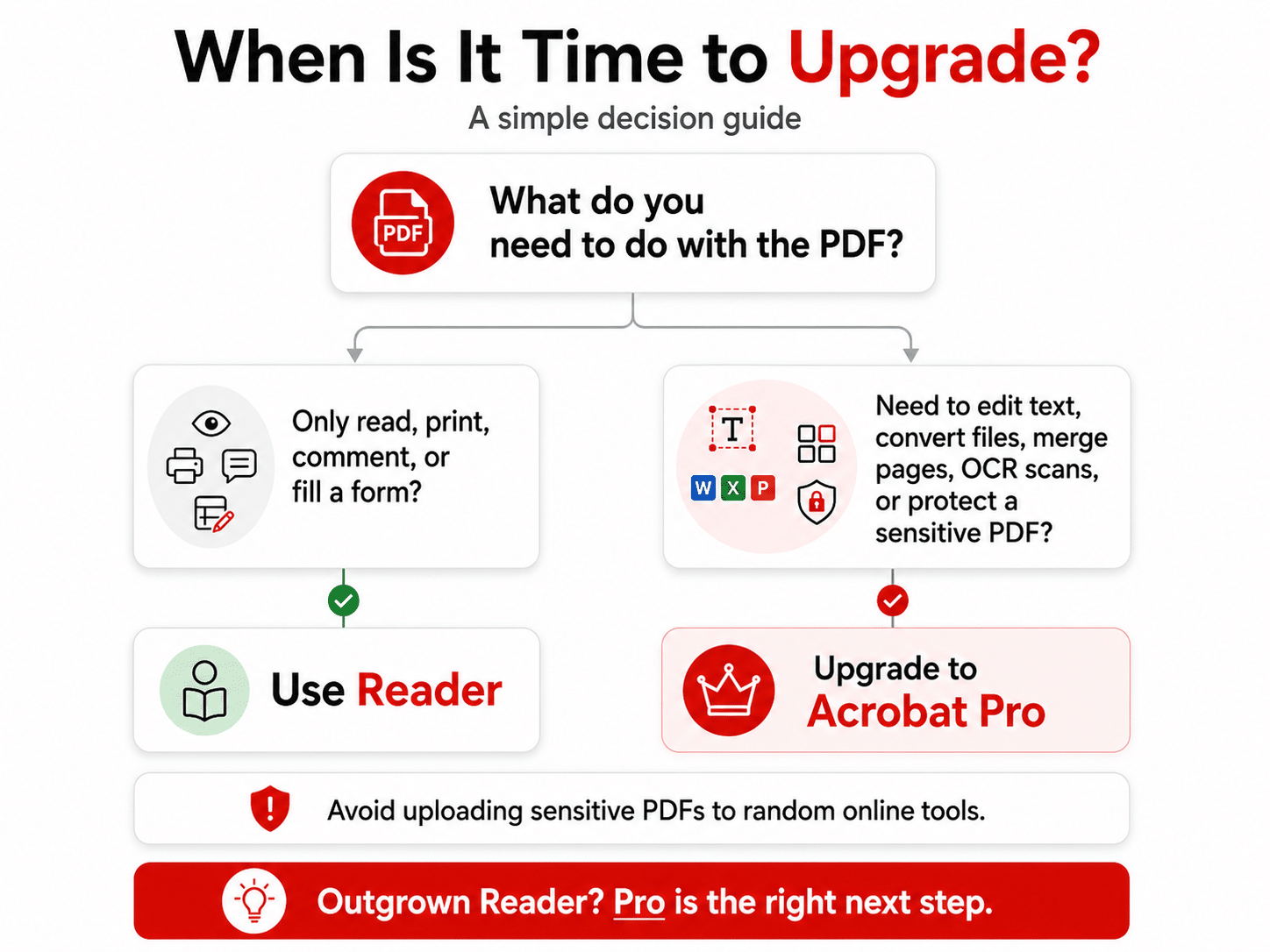 Visual explanation of the difference between free Reader access and a one-time Adobe Acrobat Pro license.