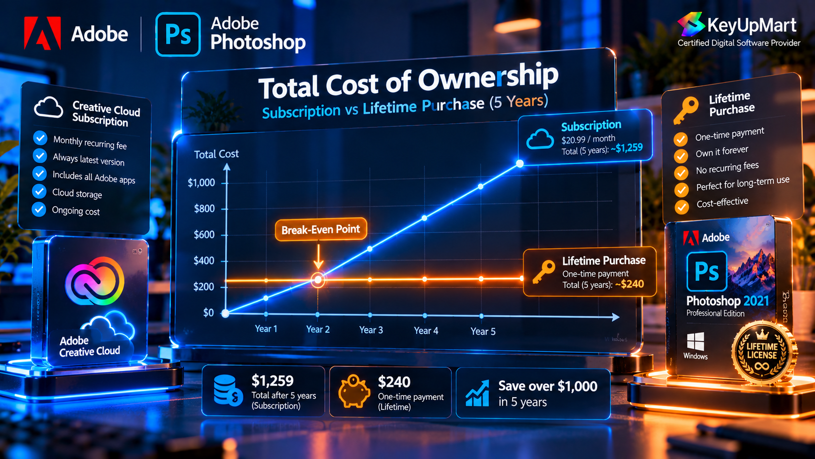 Break-even point between a Photoshop lifetime edition and subscription